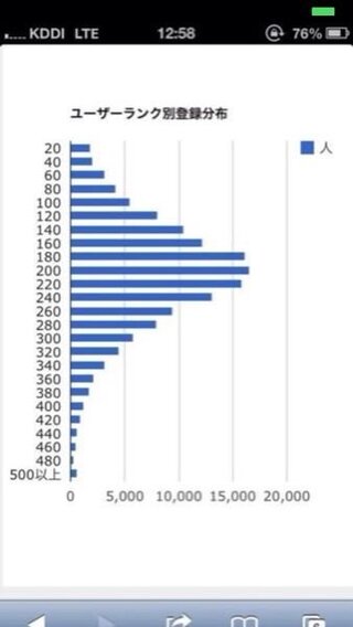 パズドラの平均ランクを教えてください 画像の通りです0前後の人が多 Yahoo 知恵袋