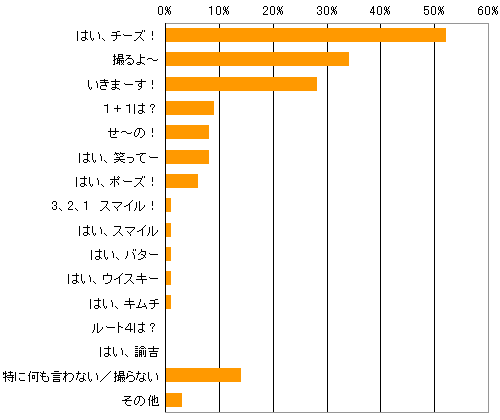 写真撮る時になぜ はいチーズ と言うのですか 乳製品 チーズ が使わ Yahoo 知恵袋