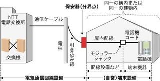 実家の固定電話が 突然繋がらなくなり Nttに来てもらったと Yahoo 知恵袋