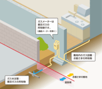 ガスのメーター交換にかかる費用って入居者または家主が支払わないといけないんですか 教えて 住まいの先生 Yahoo 不動産