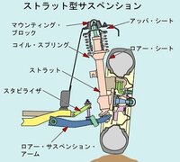 車のサスペンションで一般的なマクファーソン ストラック式と高級車な Yahoo 知恵袋