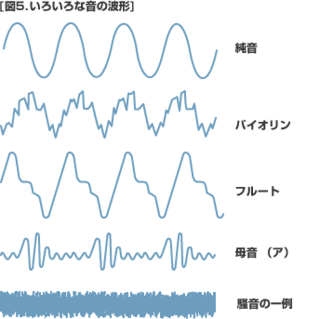 Yahoo!知恵袋ピアノのドの音とバイオリンのドの音は同じ音なのに音色が違います。一体何が違うんでしょうか?
また、人の声も一人一人違いますが何が違うんでしょうか?