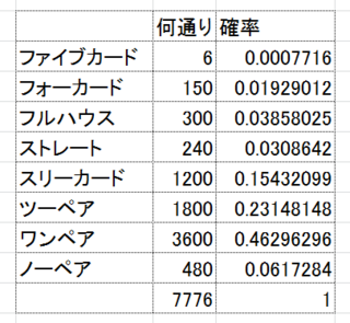 サイコロ5つでポーカー サイコロを5つ振ってポーカーみたいな役の確 Yahoo 知恵袋