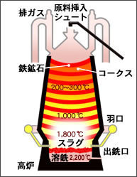 鉄を溶かす高炉には 温度計がついてるようですが 鉄が溶ける温度で溶けな Yahoo 知恵袋