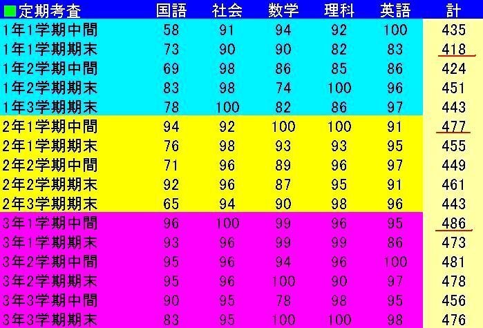 定期テストの勉強法について - 私は中3です。提出物は全て完璧にし出し 