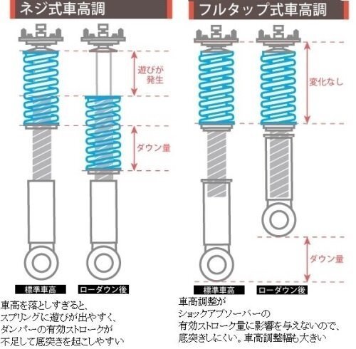 車高調のネジ式と全長式は どのくらい下がり方違いますか 例えば全下げし Yahoo 知恵袋