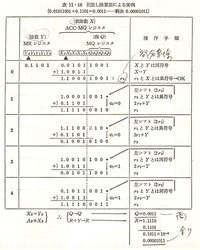 コンピュータは割り算を引き算で計算していますか たとえば 12 Yahoo 知恵袋