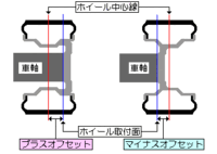 オフセットの意味 オフセットがマイナスならホイールが外側に Yahoo 知恵袋