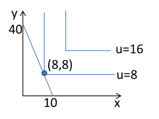 Yahoo!知恵袋ミクロ経済学の問題です。
Aさんの効用関数が
u(x,y) = min(x , y)
所得M=2
価格p(x)=0.2, p(y)=0.05
この時のAさんの最適消費を求めよ。
というような問題が解けません。