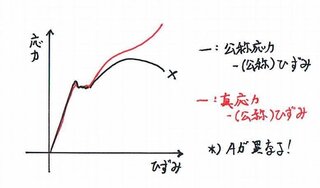 Yahoo!知恵袋真応力ーひずみ線図と真応力ーひずみ線図は違うんですか?