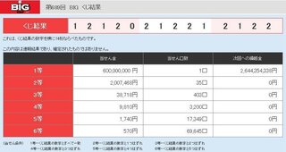 宝くじのｂｉｇ キャリーオーバーしているかどうかは どうし Yahoo 知恵袋