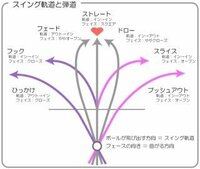 ゴルフ素人です これらのゴルフ用語の意味を教えてください フェードボール Yahoo 知恵袋