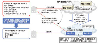 Nttの固定電話はまだアナログ回線なんですが アナログ回線は今後終了予定 Yahoo 知恵袋