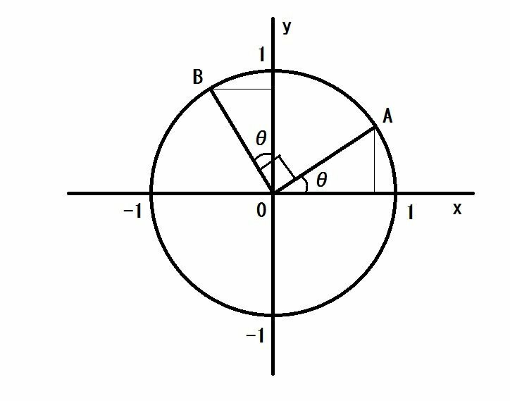 sin(θ＋2分のπ)がcosθになる理由がわからないのだか... - Yahoo!知恵袋