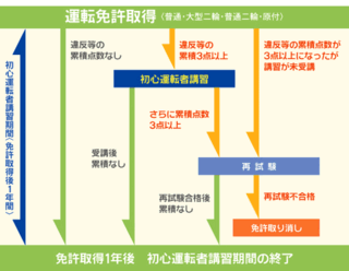 違反で4点ひかれました 初心者です 初心者講習を今日受けました 後何 Yahoo 知恵袋