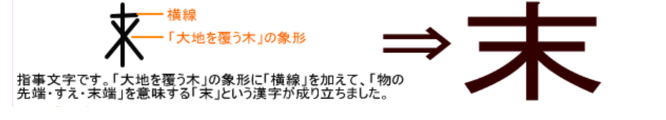 末の漢字の成り立ちを教えてください 学校の宿題ででたんですが 調べてもで Yahoo 知恵袋