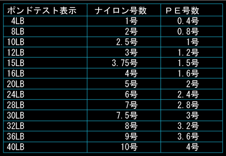 Peで 1 5号30lbと 2号30lbの違いは 同じ8 Yahoo 知恵袋