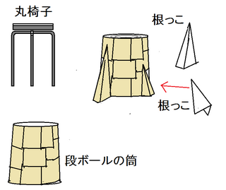 演劇で切り株を使うのですが 切り株を買うほどの予算がなく 自前で作 Yahoo 知恵袋