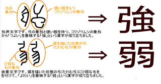 強 弱 の漢字の成り立ち を教えてください たとえば 男 なら田 Yahoo 知恵袋