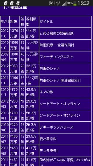 歴代ライトノベル売上ランキング 年度を限定しない場合 一番売れているシリ Yahoo 知恵袋