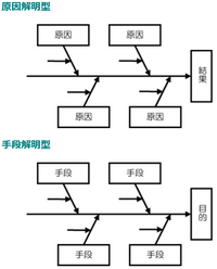 特性要因図の作り方 エクセルで作成するのですか それともワード作成するので Yahoo 知恵袋