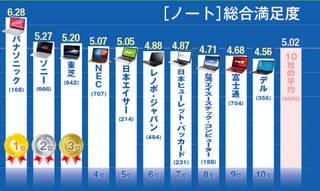 Asusとdell どちらがいいんでしょうか ノートパソコン Yahoo 知恵袋