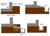 ベタ基礎への浸水昨日の大雨でベタ基礎内部への浸水がありました 教えて 住まいの先生 Yahoo 不動産