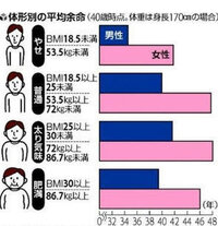 最高のコレクション 152 センチ 平均 体重 女性