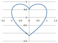 数学のグラフでハートを書く方法を教えてください式を載っけといて頂 Yahoo 知恵袋