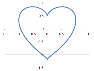 数学のグラフでハートを書く方法を教えてください式を載っけといて頂 Yahoo 知恵袋