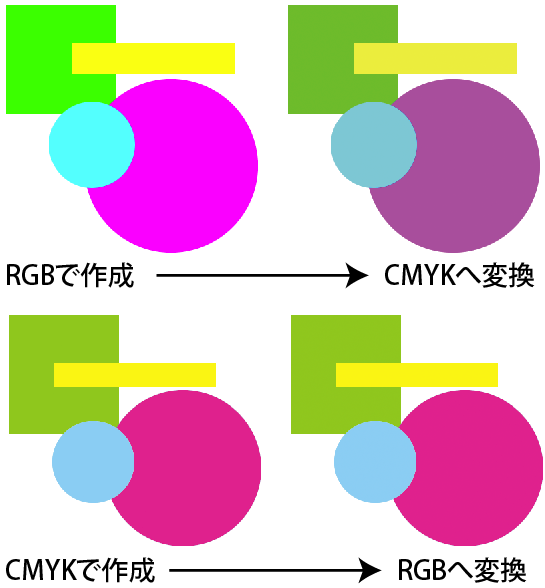 イラストの仕事を頼まれたのですが、「CMYKRGBの２パターンでの納品が 