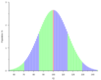 普通はiq１００といわれますが 割合で何人ぐらいがiq１００前後なのでし Yahoo 知恵袋