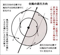 台風は 進路に向かって 風は 右側は弱く 左側が強いようですが Yahoo 知恵袋