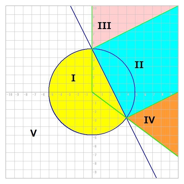 大学受験 a、bを実数の定数とする。実数x、yがx^2＋y^2≦25、2x＋y≦5