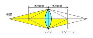 焦点距離の2倍の所に光源をおいて凸レンズの上半分を隠すと像はどう Yahoo 知恵袋