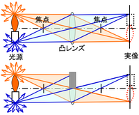 焦点距離の2倍の所に光源をおいて凸レンズの上半分を隠すと像はどう Yahoo 知恵袋