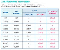 1000円のvプリカをコンビニで買えますか また別の方法で1000円 Yahoo 知恵袋