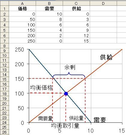 Excelでの需要曲線 供給曲線の作り方を教えてください Yahoo 知恵袋