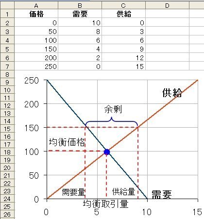 Excelでの需要曲線 供給曲線の作り方を教えてください Yahoo 知恵袋