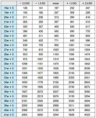 妊娠23週4日で 胎児548gは順調ですか 基準があまり分からず質問さ Yahoo 知恵袋