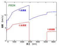 地球内部の地震波の速度についてです 表で マントルではp波 S波ともに伝わ Yahoo 知恵袋