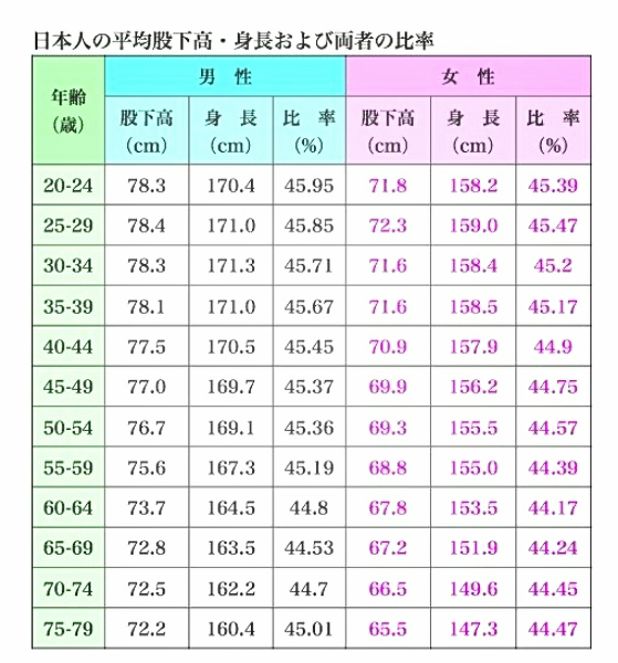 短足の基準ってどっからですか 身長の半分だと短足ですか またモデルの方 Yahoo 知恵袋