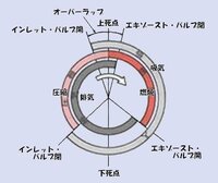 CBX400Fのカムシャフト取り付けについて。サービスマニュアルに書い... - Yahoo!知恵袋