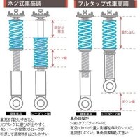 フルタップ式車高調は 乗り心地をなるべく損なわずに車高を下げれるといい Yahoo 知恵袋