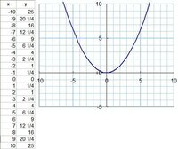 中学3年数学の関数y Ax2のところのグラフの書き方を教えてください Yahoo 知恵袋