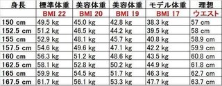 中学生1年生女子です 中1で38キロは 重いでしょうか 身長は 150ちょい Yahoo 知恵袋