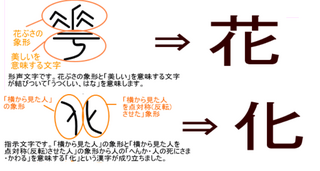 なぜ 花 は草冠に化けると書く 化ける に 人 があるのはなぜ Yahoo 知恵袋