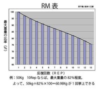 ベンチプレス75キロを 8回できた場合 これはマックスはいくつまで上げ Yahoo 知恵袋