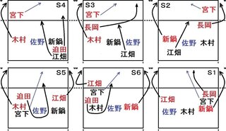 バレーボールのセッターが後衛になった時って トスはどうやって上げ Yahoo 知恵袋