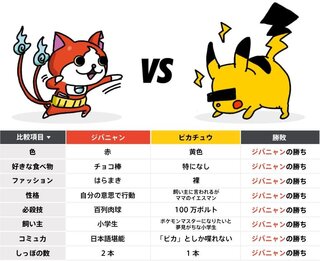 ピカチュウとジバニャンが戦ったら どっちが勝つんですか ポケモン妖怪ウ Yahoo 知恵袋